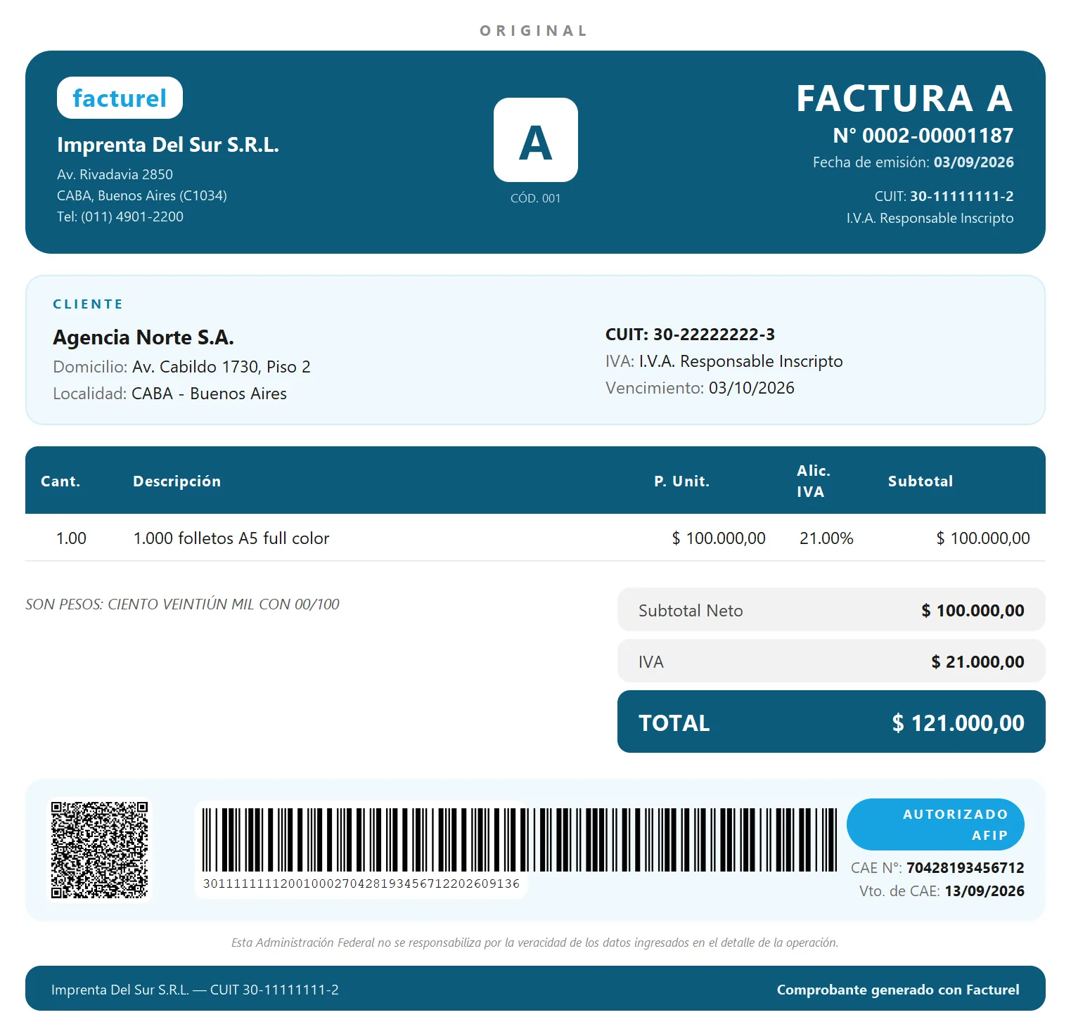 Ejemplo de factura A: encabezado con la letra A y el código 001, emisor Imprenta Del Sur S.R.L. con CUIT 30-11111111-2 e I.V.A. Responsable Inscripto, cliente Agencia Norte S.A. también responsable inscripto, punto de venta y número 0002-00001187, un ítem de 1.000 folletos A5 full color a $100.000 con alícuota 21%, y a la derecha el subtotal neto de $100.000, el IVA de $21.000 y el total de $121.000 en renglones separados, más el código QR, el código de barras y el CAE con su fecha de vencimiento.
